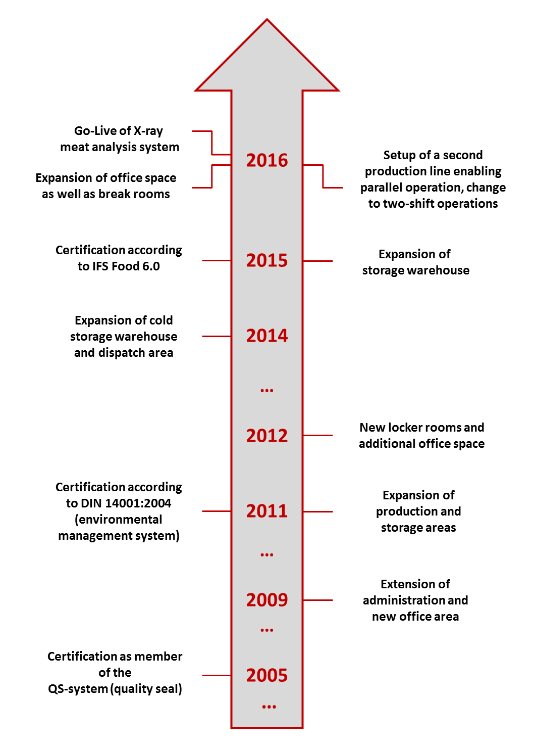 Zemo - History - 2005 to 2016