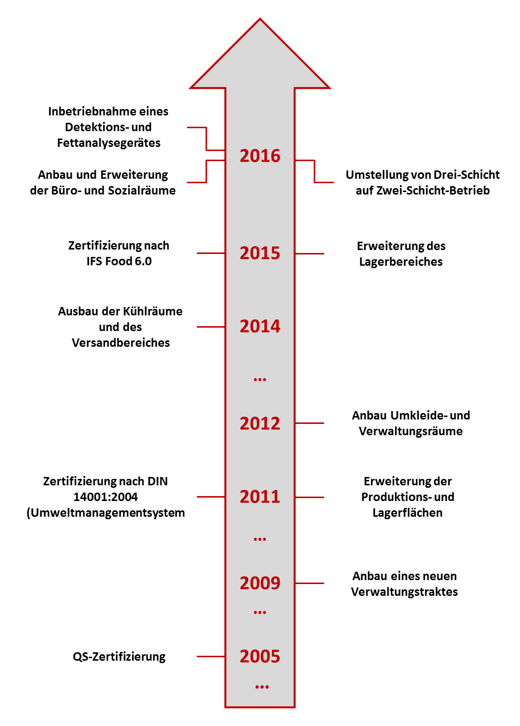 Zemo - Historie - 2005 bis 2016